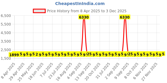 myntra.com SHADOW & SAINING Chevron Printed Embellished Organza Semi-Stitched Dress Material shadow & saining Price History Graph from 8 Apr 2025 to 3 Dec 2025