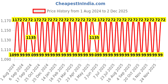 myntra.com SHADOW & SAINING Chevron Printed Gotta Patti Pure Cotton Unstitched Dress Material shadow & saining Price History Graph from 1 Aug 2024 to 1 Dec 2025