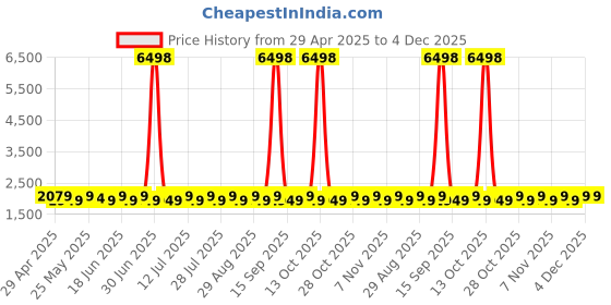 myntra.com SHADOW & SAINING Chevron Printed Mirror Work Organza Unstitched Dress Material shadow & saining Price History Graph from 29 Apr 2025 to 4 Dec 2025