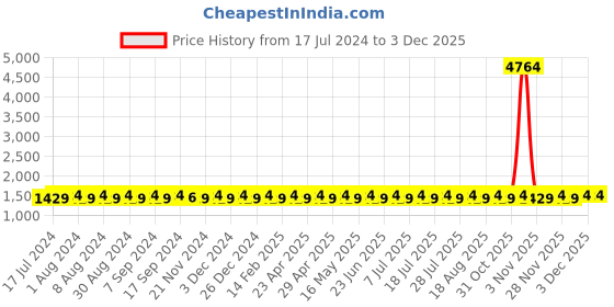 myntra.com SHADOW & SAINING Chevron Printed Mirror Work Pure Cotton Unstitched Dress Material shadow & saining Price History Graph from 17 Jul 2024 to 1 Dec 2025