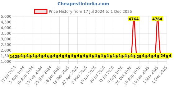 myntra.com SHADOW & SAINING Chevron Printed Mirror Work Pure Cotton Unstitched Dress Material shadow & saining Price History Graph from 17 Jul 2024 to 29 Nov 2025