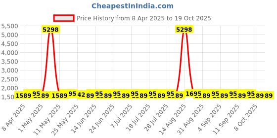 myntra.com SHADOW & SAINING Chevron Printed Pure Cotton Semi-Stitched Dress Material shadow & saining Price History Graph from 8 Apr 2025 to 18 Oct 2025