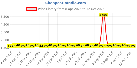 myntra.com SHADOW & SAINING Chevron Printed Sequinned Pure Silk Unstitched Dress Material shadow & saining Price History Graph from 8 Apr 2025 to 12 Oct 2025