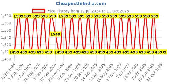 myntra.com SHADOW & SAINING Chevron Printed Unstitched Dress Material shadow & saining Price History Graph from 17 Jul 2024 to 11 Oct 2025