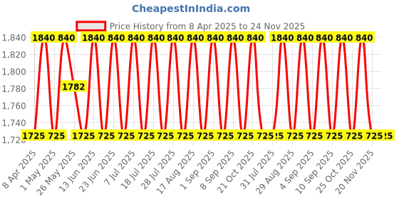 myntra.com SHADOW & SAINING Chevron PrintedBeads and Stones Pure Silk Unstitched Dress Material shadow & saining Price History Graph from 8 Apr 2025 to 23 Nov 2025