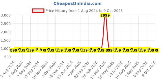 myntra.com SHADOW & SAINING Cream-Coloured & Gold-Toned Woven Design Zari Silk Blend Fusion Banarasi Saree shadow & saining Price History Graph from 1 Aug 2024 to 8 Oct 2025