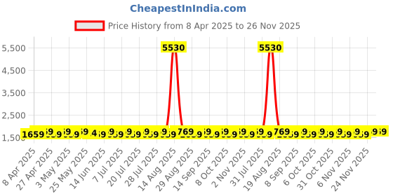 myntra.com SHADOW & SAINING Embellished Beads and Stones Modal Chanderi Semi-Stitched Dress Material shadow & saining Price History Graph from 8 Apr 2025 to 25 Nov 2025