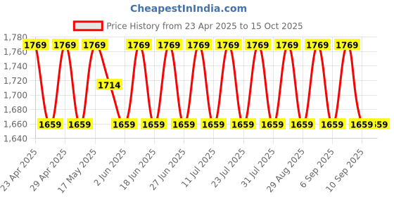 myntra.com SHADOW & SAINING Embellished Beads and Stones Modal Chanderi Unstitched Dress Material shadow & saining Price History Graph from 23 Apr 2025 to 15 Oct 2025
