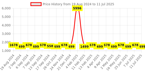 myntra.com SHADOW & SAINING Embellished Beads and Stones Net Designer Saree shadow & saining Price History Graph from 19 Aug 2024 to 11 Jul 2025