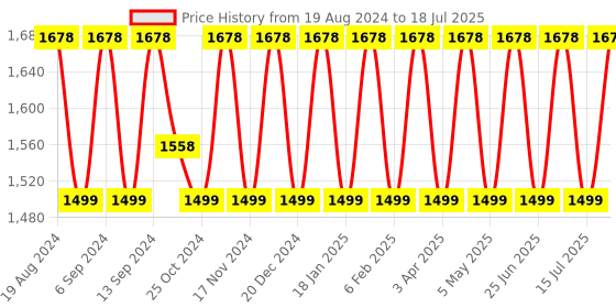 myntra.com SHADOW & SAINING Embellished Beads and Stones Net Saree shadow & saining Price History Graph from 19 Aug 2024 to 18 Jul 2025