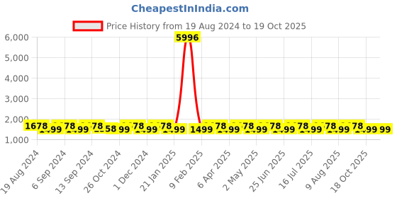 myntra.com SHADOW & SAINING Embellished Beads and Stones Net Saree shadow & saining Price History Graph from 19 Aug 2024 to 19 Oct 2025
