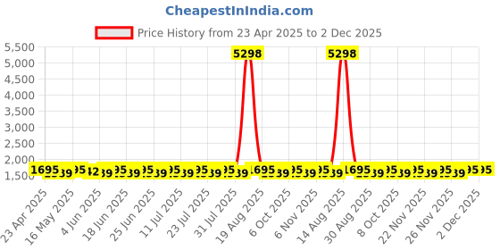 myntra.com SHADOW & SAINING Embellished Beads And Stones Pure Silk Unstitched Dress Material shadow & saining Price History Graph from 23 Apr 2025 to 1 Dec 2025