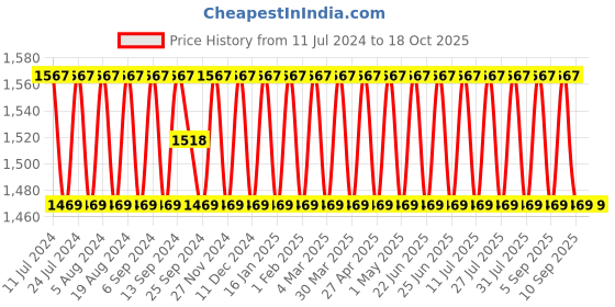 myntra.com SHADOW & SAINING Embellished Beads and Stones Unstitched Dress Material shadow & saining Price History Graph from 11 Jul 2024 to 18 Oct 2025