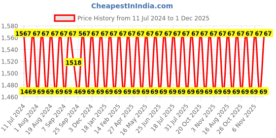 myntra.com SHADOW & SAINING Embellished Beads and Stones Unstitched Dress Material shadow & saining Price History Graph from 11 Jul 2024 to 30 Nov 2025