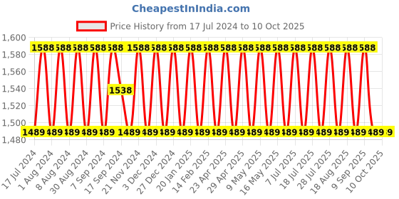myntra.com SHADOW & SAINING Embellished Beads and Stones Unstitched Dress Material shadow & saining Price History Graph from 17 Jul 2024 to 9 Oct 2025