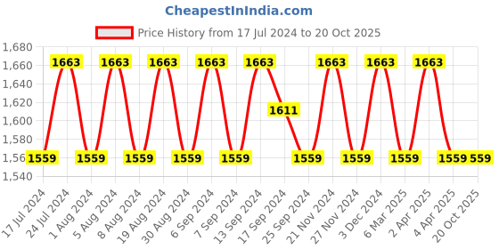 myntra.com SHADOW & SAINING Embellished Beads & Stones Unstitched Dress Material shadow & saining Price History Graph from 17 Jul 2024 to 19 Oct 2025