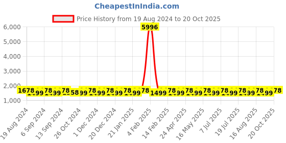 myntra.com SHADOW & SAINING Embellished Embroidered Net Saree shadow & saining Price History Graph from 19 Aug 2024 to 20 Oct 2025