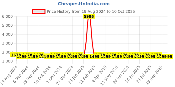 myntra.com SHADOW & SAINING Embellished Embroidered Net Saree shadow & saining Price History Graph from 19 Aug 2024 to 10 Oct 2025