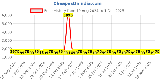 myntra.com SHADOW & SAINING Embellished Embroidered Saree shadow & saining Price History Graph from 19 Aug 2024 to 1 Dec 2025