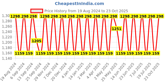 myntra.com SHADOW & SAINING Embellished Embroidered Silk Blend Saree shadow & saining Price History Graph from 19 Aug 2024 to 23 Oct 2025