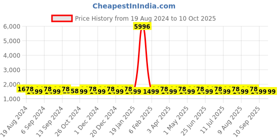 myntra.com SHADOW & SAINING Embellished Net Saree shadow & saining Price History Graph from 19 Aug 2024 to 10 Oct 2025