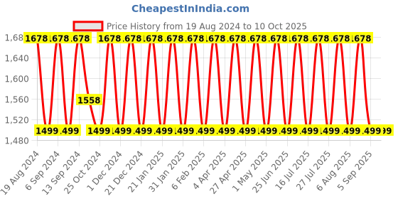 myntra.com SHADOW & SAINING Embellished Net Saree shadow & saining Price History Graph from 19 Aug 2024 to 9 Oct 2025