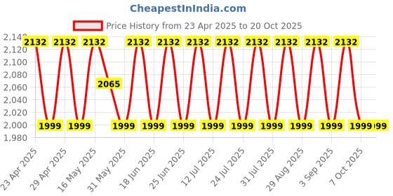 myntra.com SHADOW & SAINING Embellished Organza Semi-Stitched Dress Material shadow & saining Price History Graph from 23 Apr 2025 to 20 Oct 2025