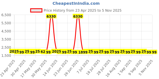 myntra.com SHADOW & SAINING Embellished Organza Semi-Stitched Dress Material shadow & saining Price History Graph from 23 Apr 2025 to 4 Nov 2025