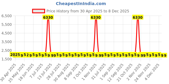 myntra.com SHADOW & SAINING Embellished Organza Semi-Stitched Dress Material shadow & saining Price History Graph from 30 Apr 2025 to 8 Dec 2025