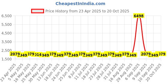 myntra.com SHADOW & SAINING Embellished Organza Semi-Stitched Dress Material shadow & saining Price History Graph from 23 Apr 2025 to 20 Oct 2025