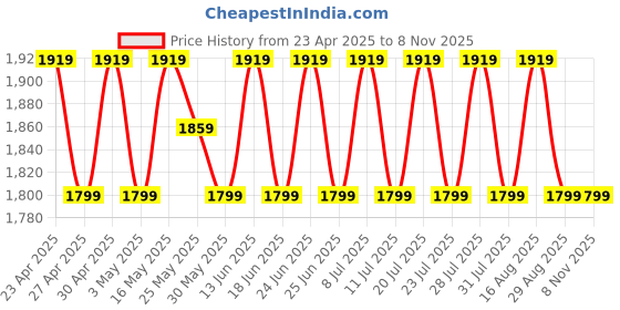 myntra.com SHADOW & SAINING Embellished Organza Semi-Stitched Dress Material shadow & saining Price History Graph from 23 Apr 2025 to 7 Nov 2025