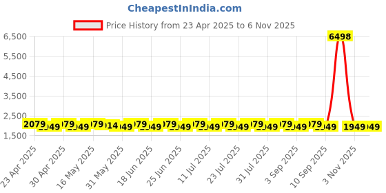 myntra.com SHADOW & SAINING Embellished Organza Semi-Stitched Dress Material shadow & saining Price History Graph from 23 Apr 2025 to 4 Nov 2025