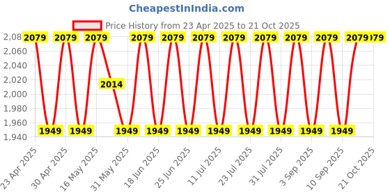 myntra.com SHADOW & SAINING Embellished Organza Semi-Stitched Dress Material shadow & saining Price History Graph from 23 Apr 2025 to 21 Oct 2025