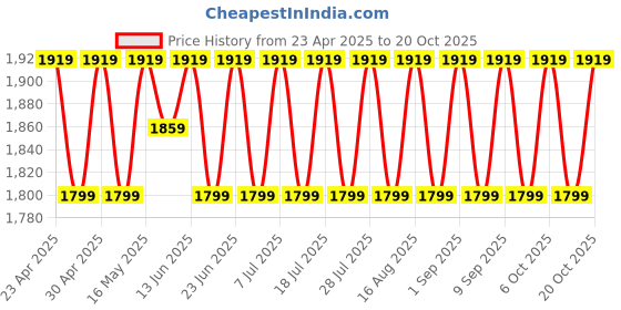 myntra.com SHADOW & SAINING Embellished Organza Semi-Stitched Dress Material shadow & saining Price History Graph from 23 Apr 2025 to 20 Oct 2025