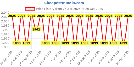 myntra.com SHADOW & SAINING Embellished Organza Semi-Stitched Dress Material shadow & saining Price History Graph from 23 Apr 2025 to 20 Oct 2025