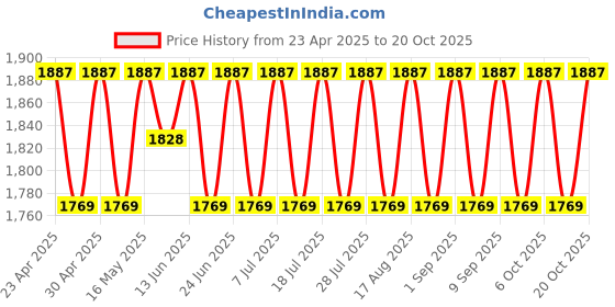 myntra.com SHADOW & SAINING Embellished Organza Semi-Stitched Dress Material shadow & saining Price History Graph from 23 Apr 2025 to 20 Oct 2025