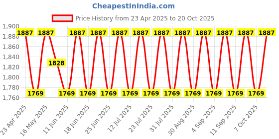 myntra.com SHADOW & SAINING Embellished Organza Semi-Stitched Dress Material shadow & saining Price History Graph from 23 Apr 2025 to 20 Oct 2025
