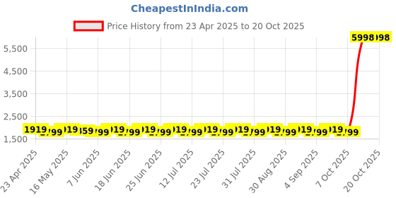 myntra.com SHADOW & SAINING Embellished Organza Semi-Stitched Dress Material shadow & saining Price History Graph from 23 Apr 2025 to 20 Oct 2025