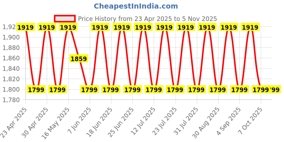 myntra.com SHADOW & SAINING Embellished Organza Semi-Stitched Dress Material shadow & saining Price History Graph from 23 Apr 2025 to 4 Nov 2025