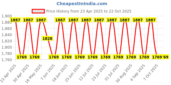 myntra.com SHADOW & SAINING Embellished Organza Semi-Stitched Dress Material shadow & saining Price History Graph from 23 Apr 2025 to 21 Oct 2025