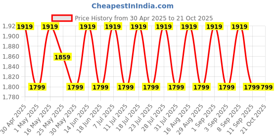myntra.com SHADOW & SAINING Embellished Organza Semi-Stitched Dress Material shadow & saining Price History Graph from 30 Apr 2025 to 20 Oct 2025