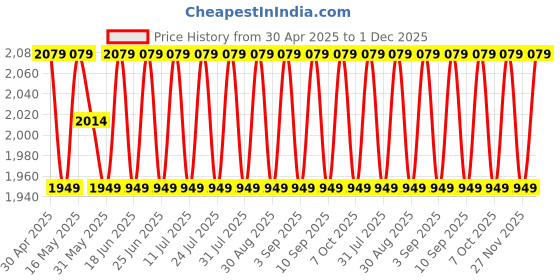 myntra.com SHADOW & SAINING Embellished Organza Semi-Stitched Dress Material shadow & saining Price History Graph from 30 Apr 2025 to 1 Dec 2025
