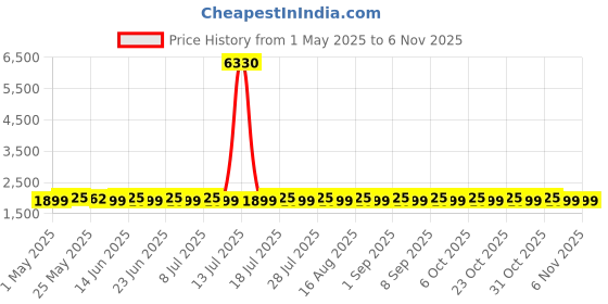 myntra.com SHADOW & SAINING Embellished Organza Semi-Stitched Dress Material shadow & saining Price History Graph from 1 May 2025 to 6 Nov 2025