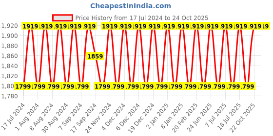 myntra.com SHADOW & SAINING Embellished Organza Unstitched Dress Material shadow & saining Price History Graph from 17 Jul 2024 to 24 Oct 2025