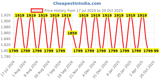 myntra.com SHADOW & SAINING Embellished Organza Unstitched Dress Material shadow & saining Price History Graph from 17 Jul 2024 to 20 Oct 2025