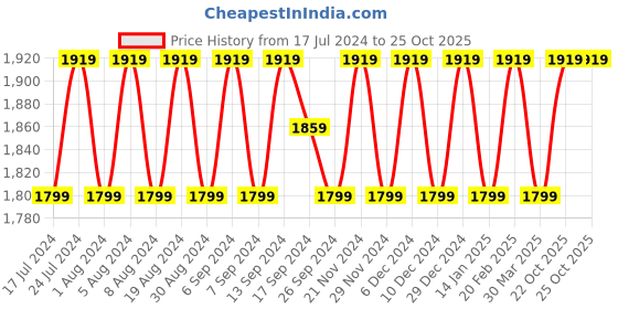 myntra.com SHADOW & SAINING Embellished Organza Unstitched Dress Material shadow & saining Price History Graph from 17 Jul 2024 to 24 Oct 2025
