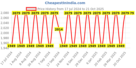 myntra.com SHADOW & SAINING Embellished Organza Unstitched Dress Material shadow & saining Price History Graph from 17 Jul 2024 to 20 Oct 2025