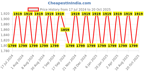 myntra.com SHADOW & SAINING Embellished Organza Unstitched Dress Material shadow & saining Price History Graph from 17 Jul 2024 to 20 Oct 2025