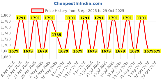myntra.com SHADOW & SAINING Embellished Pure Cotton Semi-Stitched Dress Material shadow & saining Price History Graph from 8 Apr 2025 to 29 Oct 2025