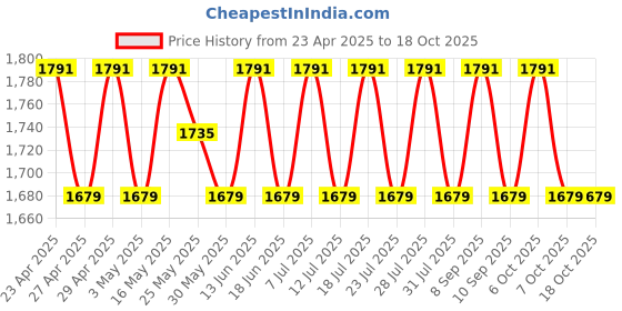 myntra.com SHADOW & SAINING Embellished Pure Cotton Semi-Stitched Dress Material shadow & saining Price History Graph from 23 Apr 2025 to 18 Oct 2025